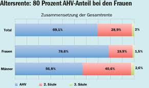 Das neue nachrichtenportal der schweiz mit news aus sport, politik und people. Fur Die Frauen Ist Die Ahv Entscheidend Workzeitung Ch