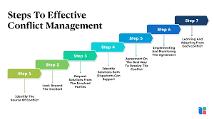Image result for Conflict Management