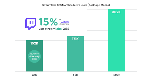 Tipping Up 33 Twitch Viewers Up 21 Fortnite Dominates