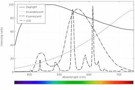 Calculating The Emission Spectra From Common Light Sources