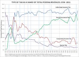 type of tax as a share of federal revenues 1934 2011