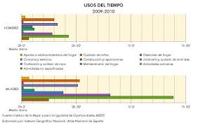 Grafico Estadistico De Usos Del Tiempo 2009 2010 Espana Graficos Estadisticos Mantenimiento Del Hogar Geografia E Historia