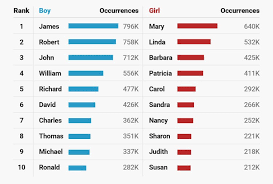 Some of the more old fashioned choices make sense (sorry mildred), but we were definitely surprised by the beautiful name ranked at 200. Most Popular Us Baby Names For Every Decade Since The 1880s
