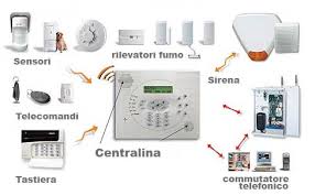 L'offerta è talmente ampia e diversificata che sbagliare (magari spendendo anche più soldi) è semplicissimo Come Funziona Un Antifurto Per La Casa Wireless