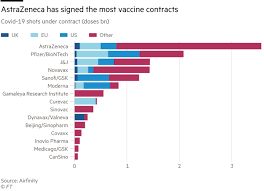 Trials showed two full doses of the vaccine provided 62% efficacy, while a lower. Astrazeneca Hit By More Doubts Over Vaccine S Efficacy Financial Times