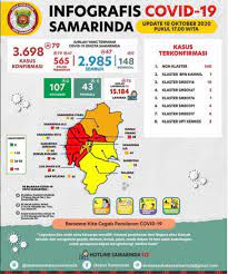 Infografis Kota Samarinda Covid 19 Tanggal 18 Oktober 2020 Dinas Perdagangan