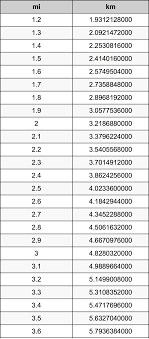 Easily convert miles to kilometers, with formula, conversion chart, auto conversion to common lengths, more. 2 4 Miles To Kilometers Converter 2 4 Mi To Km Converter