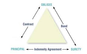 Surety bonds direct is a leading provider of surety bonds for applicants with good credit and bad credit. What Is A Surety Bond A1 Surety Bonds