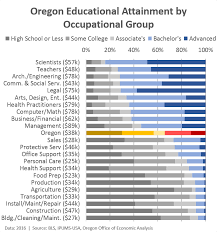 Occupations Wages And Educational Attainment Oregon