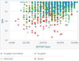 How Competitive Is University Of Illinois At Urbana Champaign S Admissions Process Urbana Champaign Admissions Champaign