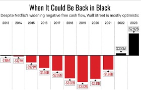 Netflix annual/quarterly revenue history and growth rate from 2006 to 2021. How Does Netflix Make Money Zippia