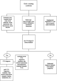 Image result for Chronic Functional Vomiting