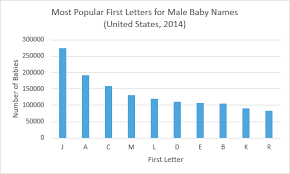 Popular hindu indian baby boy names starting with j & meaning. Most Popular First Letters For Baby Names 2014 Nancy S Baby Names