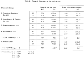 Study Of Life Stress In Children With Psychiatric Disorder