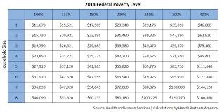 2014 Federal Poverty Level Chart The Fpl Is Important Of