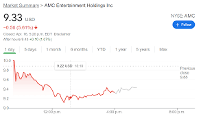 As of 2021 april 08, thursday current price of amc stock is 9.360$ and our data indicates that the asset price has been in an uptrend for the past 1 year (or since its inception). Amc Entertainment Holdings Amc Stock Forecast Falling Us Covid Cases Boost Shares