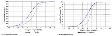 Saxenda Liraglutide Rdna Origin Injection Drug