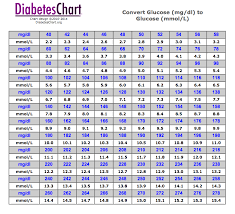 A Mg Dl To Mmol L Conversion Chart Download