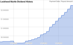 Out of the 20 dividend stocks that we purchased throughout 2020, fourteen of them are showing paper gains and six of them are showing a paper loss at the time of writing. Lockheed Martin Defending Your Portfolio With Dividend Growth Nyse Lmt Seeking Alpha