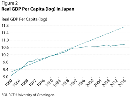 Comparing Japans Lost Decade With The U S Great Recession