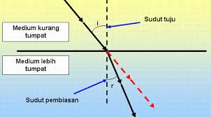 Sebagai penjelasan lebih lanjut dalam artikel ini akan mengungkapkan tentang pengertian, tujuan, dan contoh rumusan masalah. Pembiasan Cahaya Pengertian Indeks Penerapan Dan Contoh