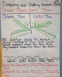 22 symbolic comparing numbers anchor chart 3rd grade