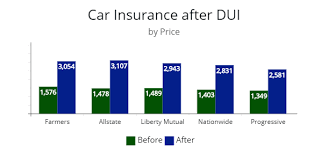 Car insurance groups | cheapest cars to insure 2020. What Dui Offenders That Need Car Insurance Should Know