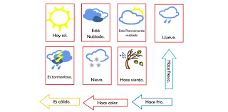 Methods to measure weather are wind velocity, wind path, temperature, barometric strain, and humidity like this weather trivia. Spanish Weather Vocabulary Quiz Trivia Proprofs Quiz