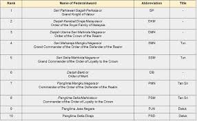 Sebelum kita bercerita lanjut mengenai jusa dan gred gaji mereka marilah kita faham apa sebenarnya maksud sebenar jusa itu. How To Differentiate A Datuk From A Dato We Explain All The Titles