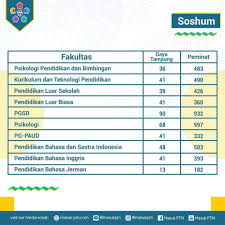 Itulah informasi terbaru seputar daya tampung dan peminat sbmptn universitas negeri surabaya (unesa) tahun 2021. Masuk Ptn Yuk Simak Daya Tampung Unesa Di Sbmptn 2020 Facebook
