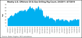 Trumps Rollback Of Offshore Oil Gas Drilling Rules Facing