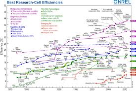Solar Cell Nrel Solar Cell Efficiency Chart