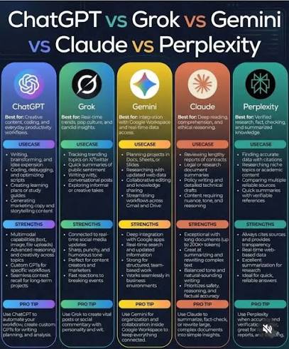 ChatGPT vs Grok vs Gemini vs Claude vs Perplexity: Which AI Wins?