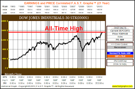 The Dow Hits All Time Highs But The Truth Is It Remains