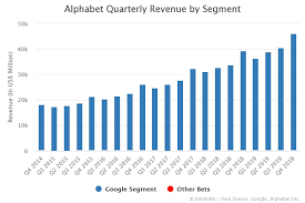 Historical revenue (quarterly) data ; Alphabet Quarterly Revenue By Segment Dazeinfo