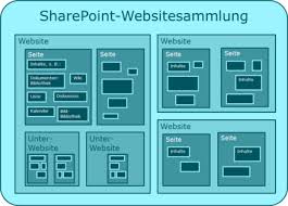 Peter kalmström creates a workflow that automates the approval process for new sharepoint library documents where several people need to approve, one after a. Sharepoint Wikipedia