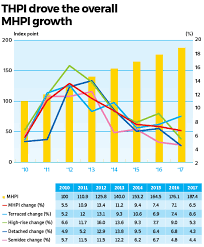 Malaysian House Price Index Continues To Climb Edgeprop My