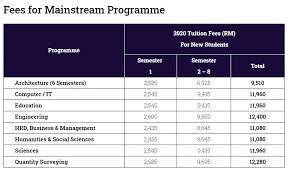 Articles about publicly owned institutions of post secondary and higher learning in malaysia classified by the ministry of higher education as public institutions of higher education (malay: Public Vs Private Universities
