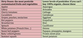 Foods To Buy Organic Foods With Most Pesticide Pollution