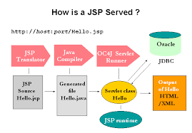 Jsp Primer