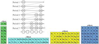 Quantum Number Periodic Table Chemogenesis