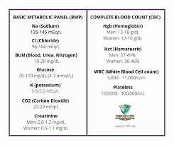التمريض المحترف On Twitter Basic Metabolic Panel Bmp Complete Blood Count Cbc