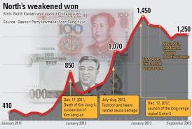 More buying and selling rates are given below. Dprk Won Exchange Rate Data North Korean Economy Watch