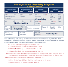 B S Chemistry College Of Chemistry