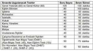 Bundan takriben 9 yıl sonra yapılacak sınav. 2020 2021 Kpss Kac Soru Kac Dakika Osym Kpss Saat Kacta Tarihi