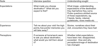 An interview is a mutual exchange of information between an employer and an interviewee (you) for a particular job position. Broad Nodes To Reflect Interview Questions Download Table