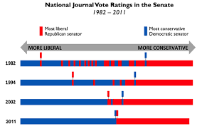 National Journal Explains Senate Gridlock With A Pretty