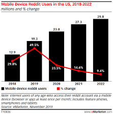 Emarketer Reddit Q4 2019 Forecast Estimates Emarketer Trends Forecasts Statistics Infographic Marketing Digital Marketing Strategy Twitter S