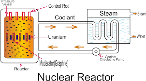 Working Principle Of Nuclear Power Plant