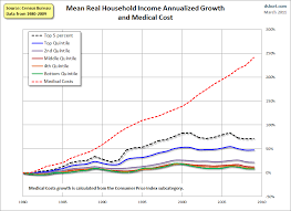 a depressing look at income growth compared to health care